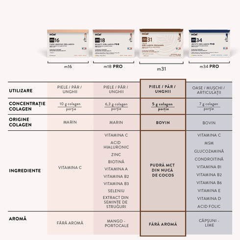 m31 True collagen creamer, colagen hidrolizat bovin premium monodoza, dovedit clinic, beauty, 5.000mg, tip I si III, fara aroma, 15 plicuri, 105 g, Molecules of Youth, natural